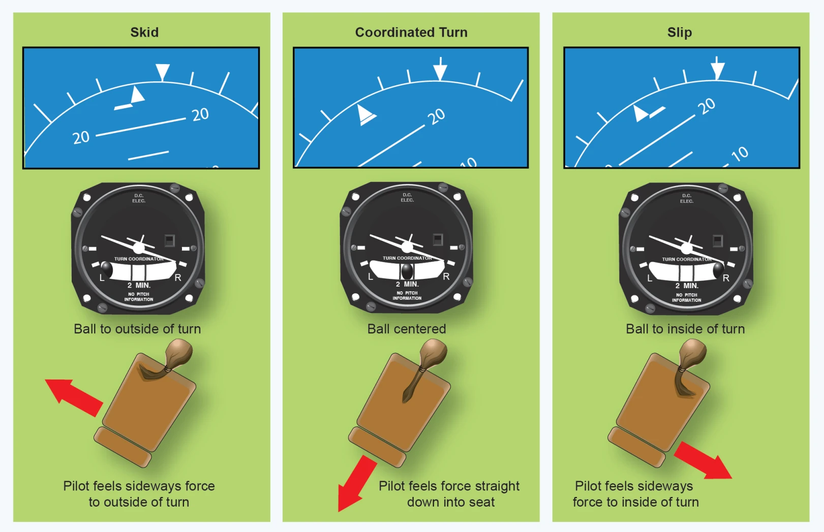 Figure 3-13. Indications of a slip and skid.