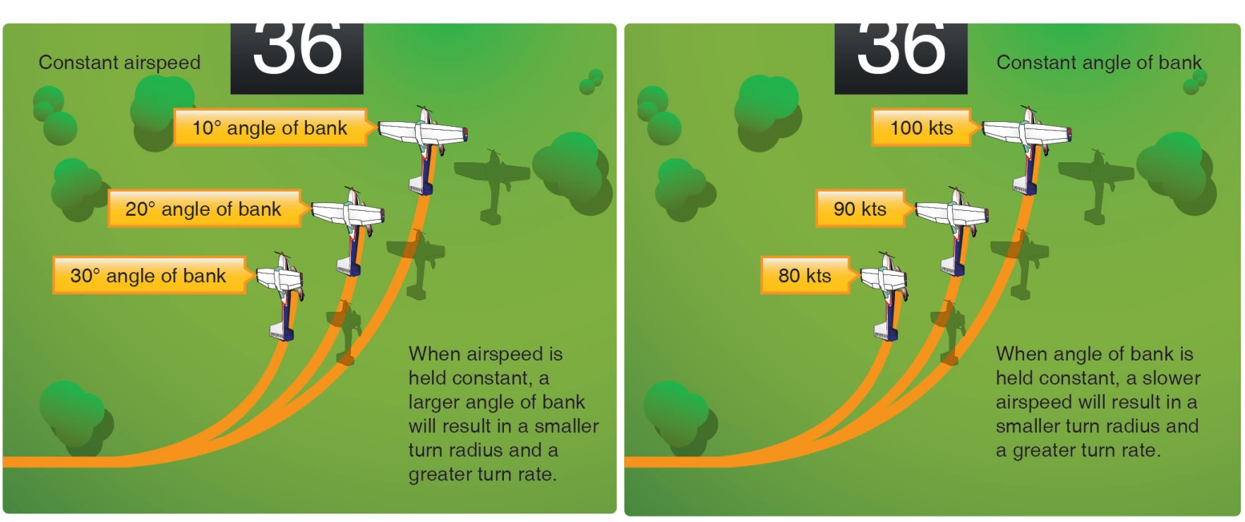Figure 3-14. Angle of bank and airspeed regulate rate and radius of turn.