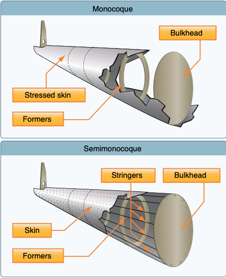Semimonocoque and monocoque fuselage design.