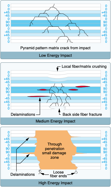 Impact energy affects the visibility, as well as the severity, of damage in composite structures. High and medium energy impacts, while severe, are easy to detect. Low energy impacts can easily cause hidden damage.
