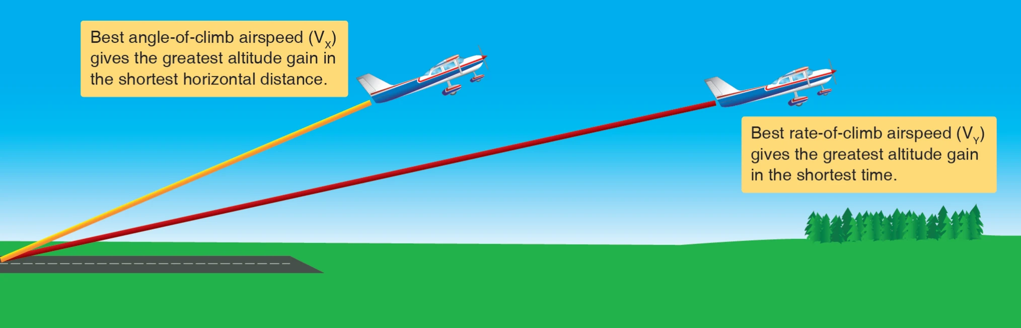Figure 3-19. Best angle of climb verses best rate of climb.