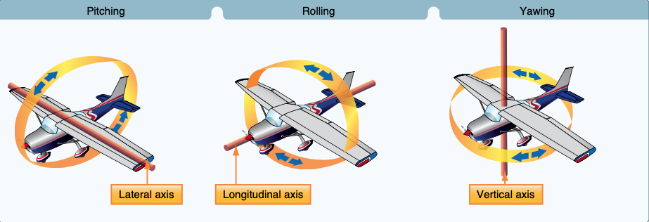 Illustrates the pitch, roll, and yaw motion of the aircraft along the lateral, longitudinal, and vertical axes, respectively.