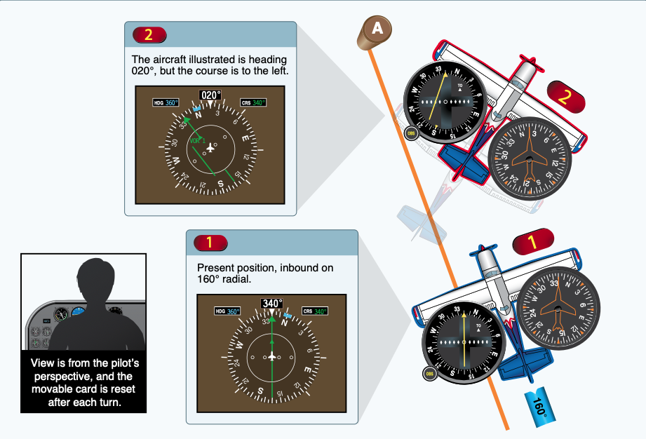 A comparison of navigation information as depicted on both analog and digital displays.