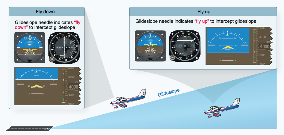 Analog and digital indications for glideslope interception.