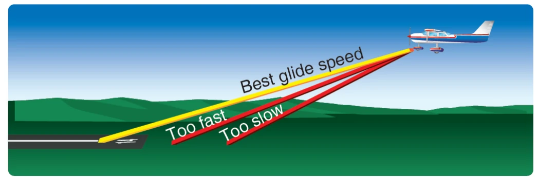 Figure 3-24. Best glide speed provides the greatest forward distance