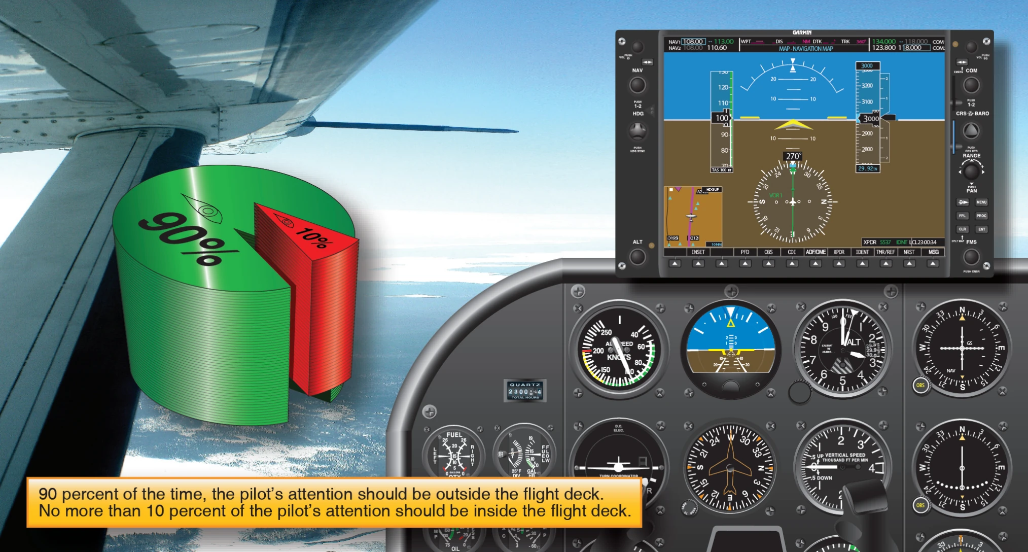 Figure 3-5. Integrated flight instruction teaches pilots to use both external and instrument attitude references.