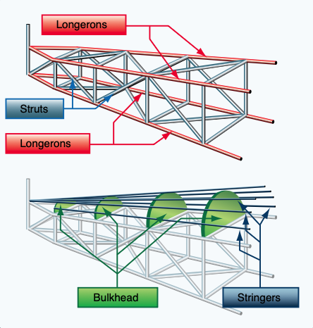 Truss-type fuselage structure.