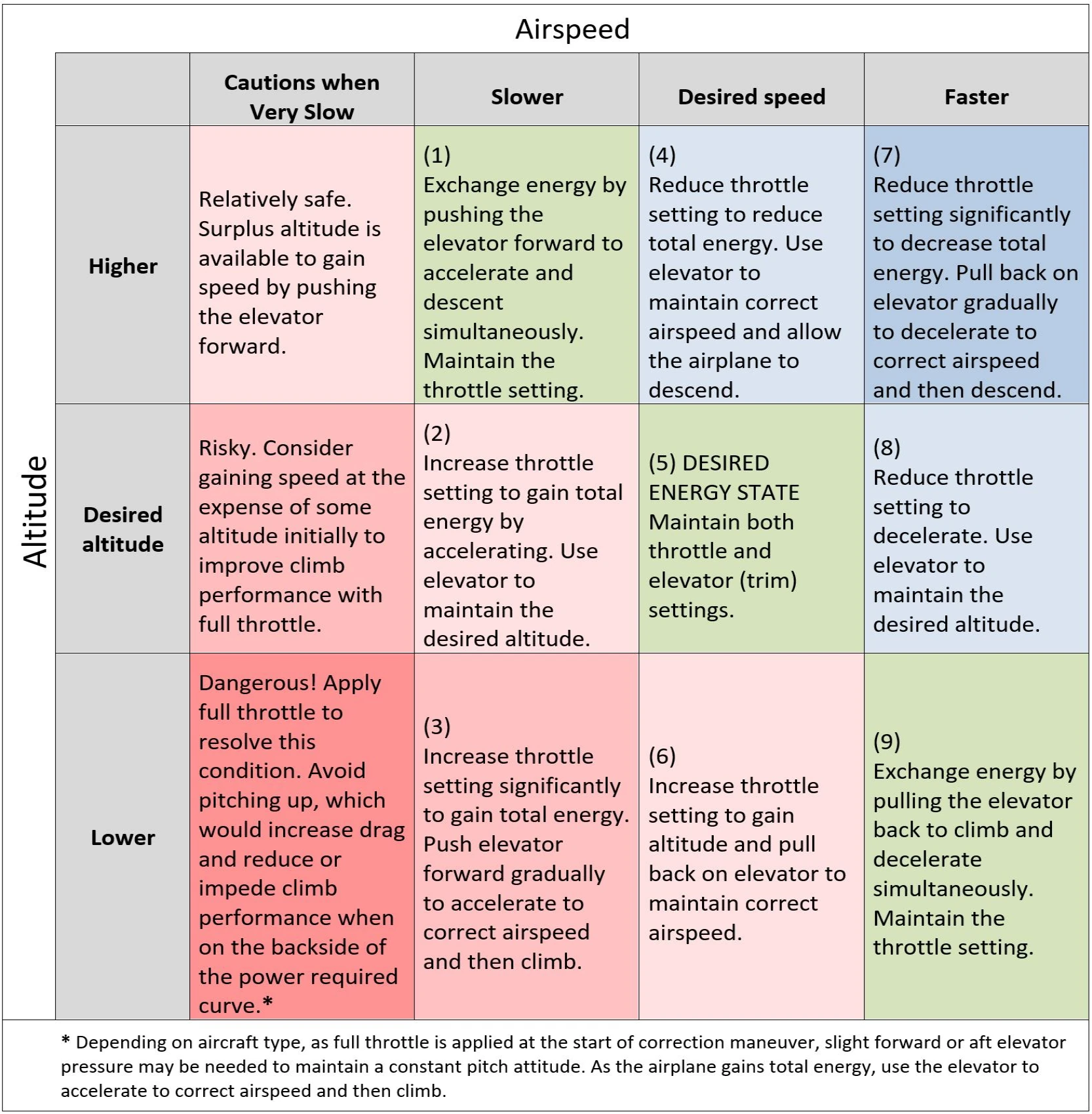 Figure 4-12. The control skills needed to correct total energy and energy distribution errors identified in Figure 4-11 with an additional column giving caution to the “very slow” condition where careful AOA management is needed in addition to energy management.