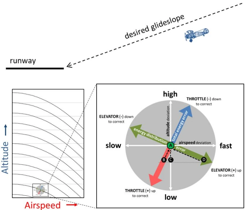 Figure 4-13. Energy error management.
