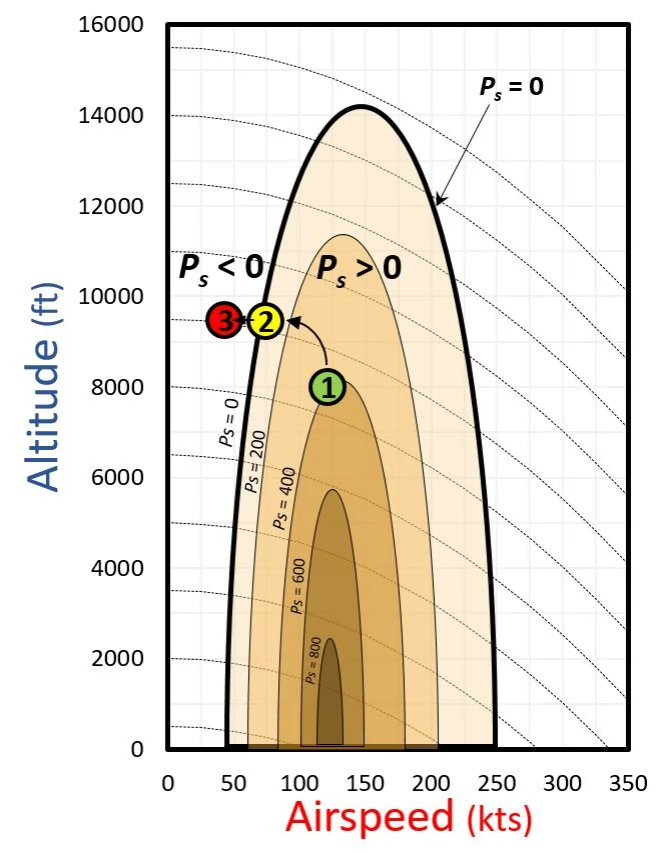 Figure 4-15. The energy depletion scenario viewed in the energy map. Specific excess power (PS) contours are labeled in units of feet per minute.