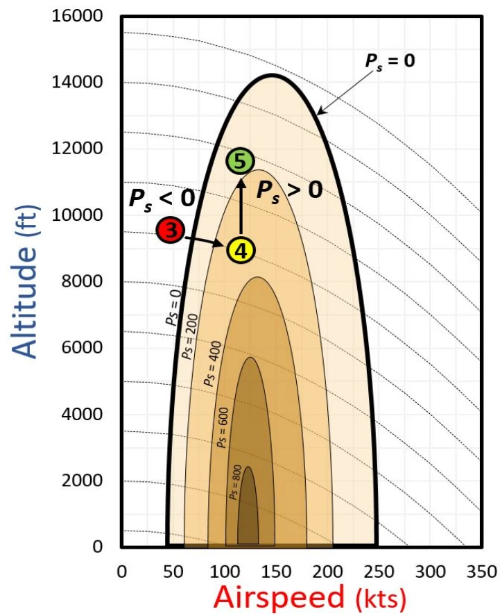 Figure 4-16. The energy loss scenario recovery viewed in the energy map. Specific excess power (PS) contours are labeled in units of feet per minute.