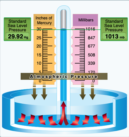 Standard sea level pressure.