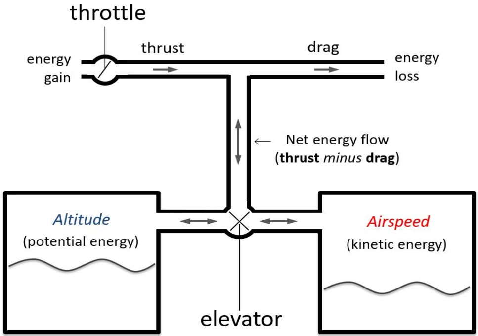 Figure 4-3. The reservoir analogy illustrating the primary role of the throttle and elevator to manage the airplane’s energy state.
