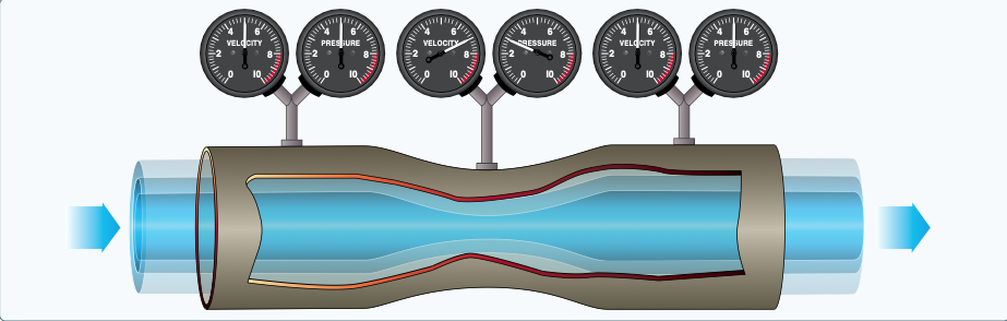 Air pressure decreases in a venturi tube.