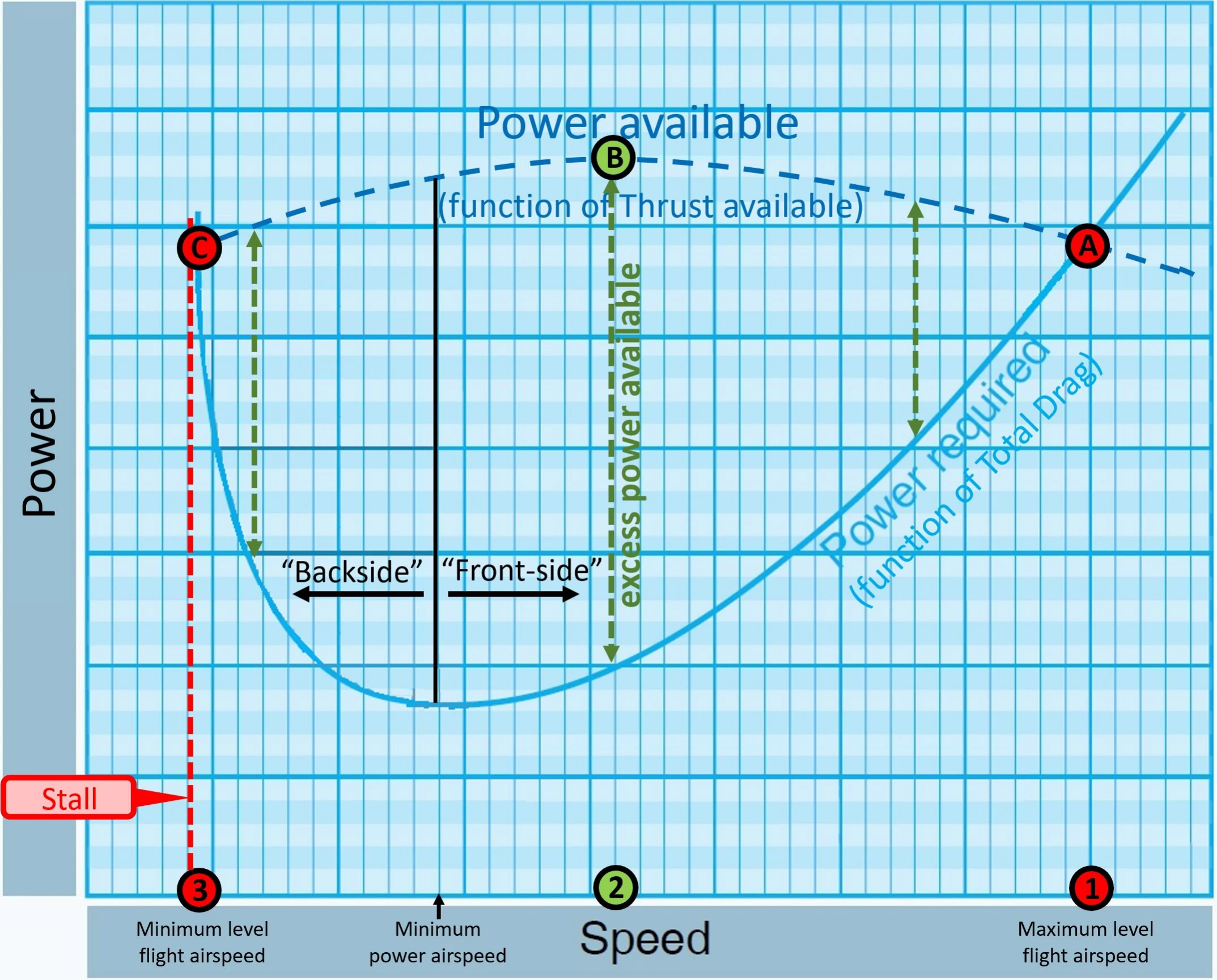 Figure 4-4. The front side and backside of the power required curve, the power available curve, and the relative excess power available (power available - power required) at different speeds.