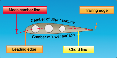 Typical airfoil section.