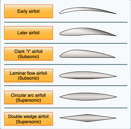 Airfoil designs.