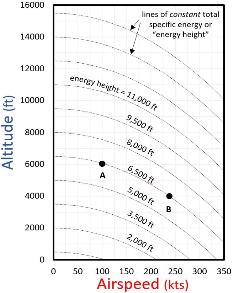 Figure 4-6. The altitude-speed “map” showing lines of constant energy height.