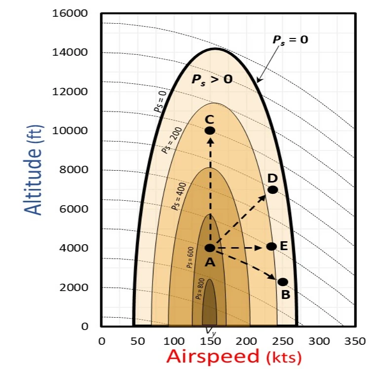 Figure 4-7. Energy map depicting specific excess power (PS) contours (shown in feet per minute) and energy trajectories for a hypothetical airplane.