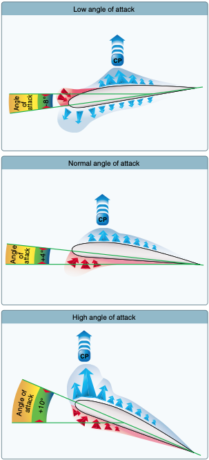 Pressure distribution on an airfoil and CP changes with an angle of attack. with AOA.