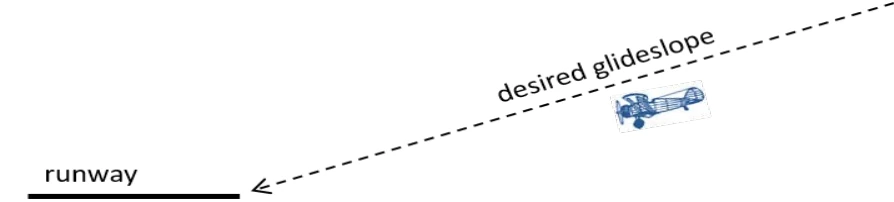 Figure 4-9. Descending below the desired glideslope.