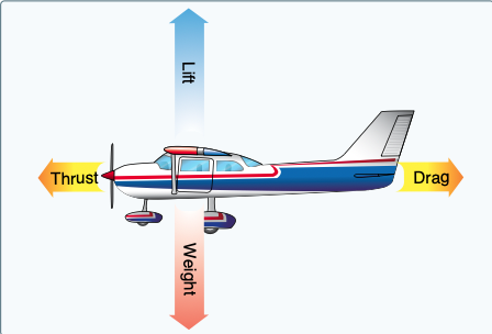 Relationship of forces acting on an aircraft.