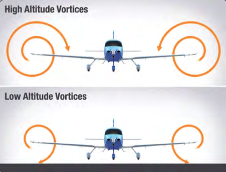 The difference in wingtip vortex size at altitude versus near the ground.