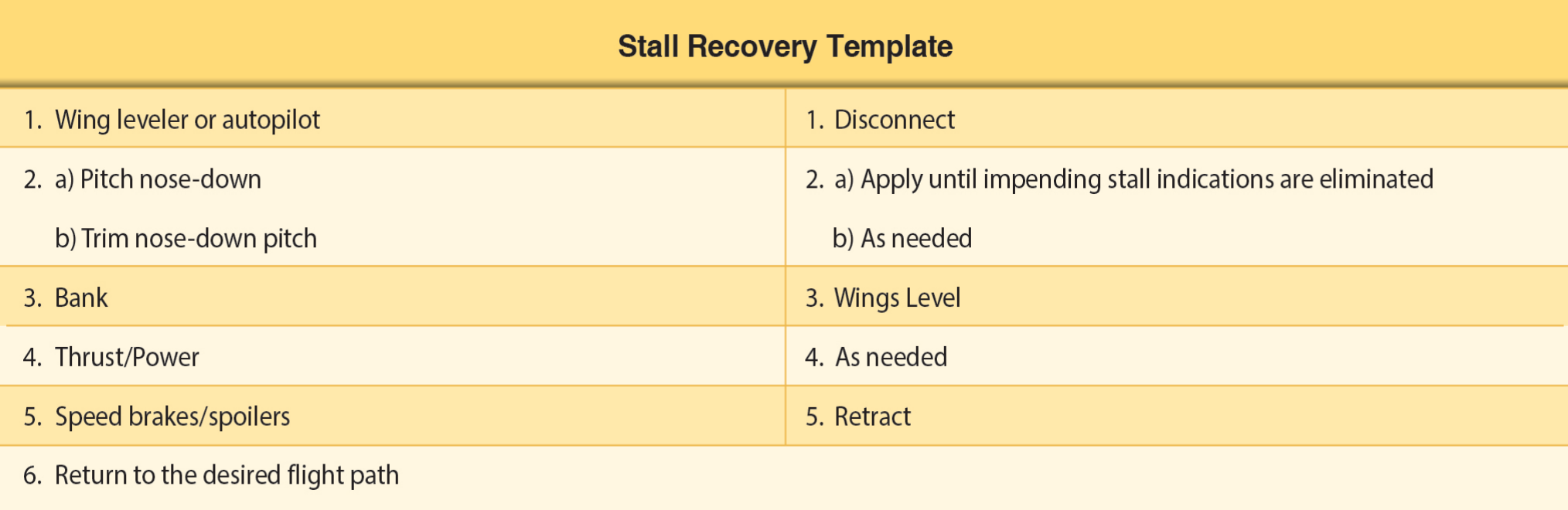 Figure 5-10. Stall recovery template.