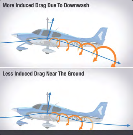 The difference in downwash at altitude versus near the ground.