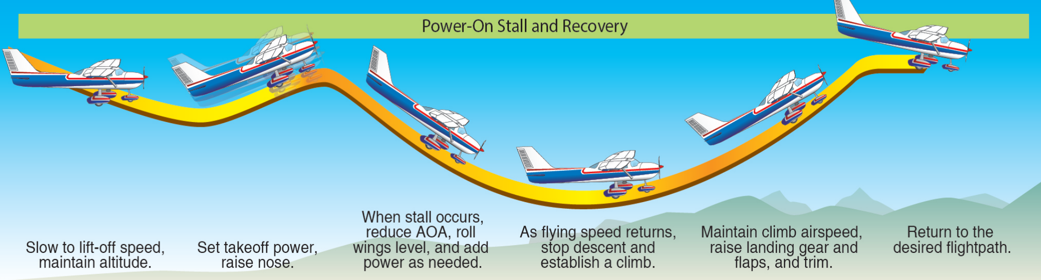 Figure 5-12. Power-on stall.