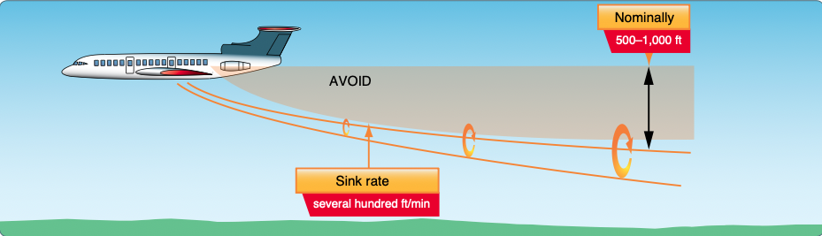 Avoid following another aircraft at an altitude within 1,000 feet.