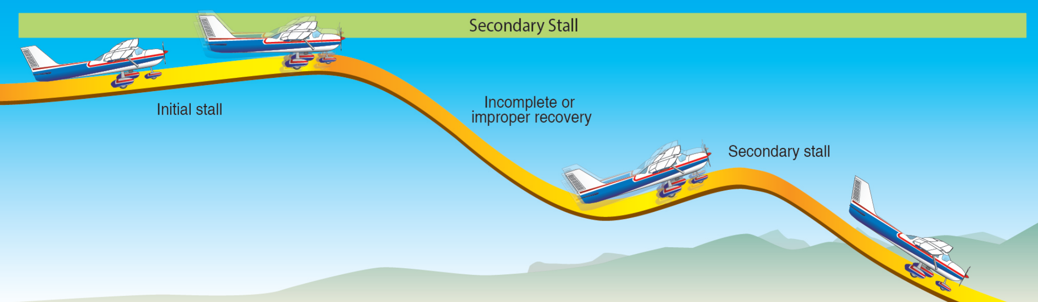 Figure 5-13. Secondary stall.