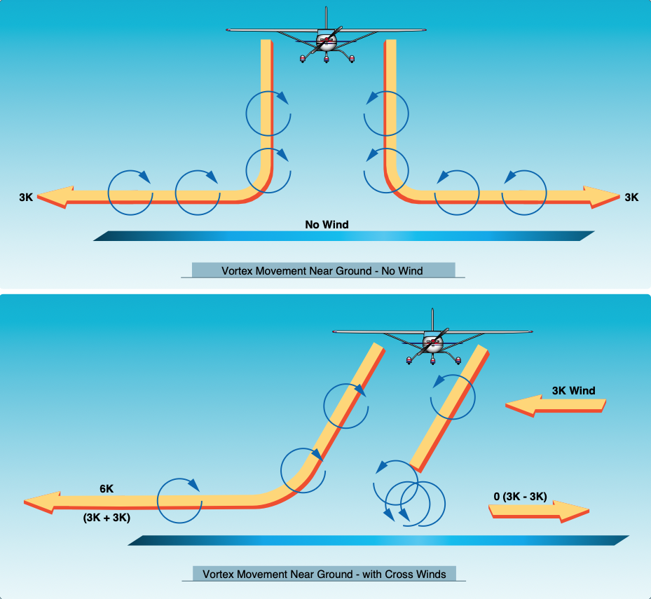 When the vortices of larger aircraft sink close to the ground (within 100 to 200 feet), they tend to move laterally over the ground at a speed of 2 or 3 knots (top). A crosswind will decrease the lateral movement of the upwind vortex and increase the movement of the downwind vortex. Thus a light wind with a cross runway component of 1 to 5 knots could result in the upwind vortex remaining in the touchdown zone for a period of time and hasten the drift of the downwind vortex toward another runway