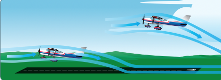 Ground effect changes airflow.