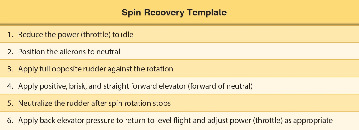 Figure 5-17. Spin recovery template.