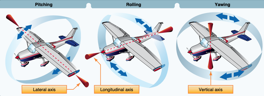 Axes of an airplane.