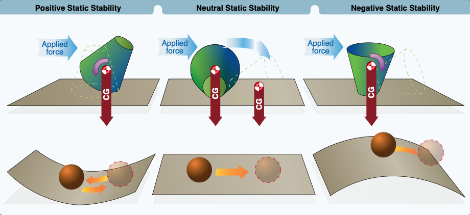 Types of static stability.