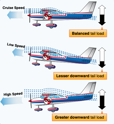 Effect of speed on downwash.