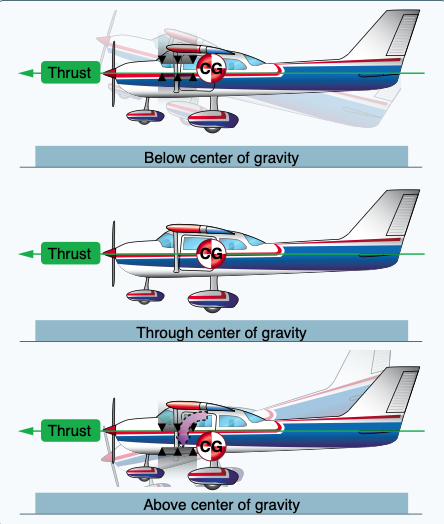 Thrust line affects longitudinal stability.