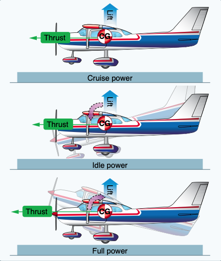 Power changes affect longitudinal stability.