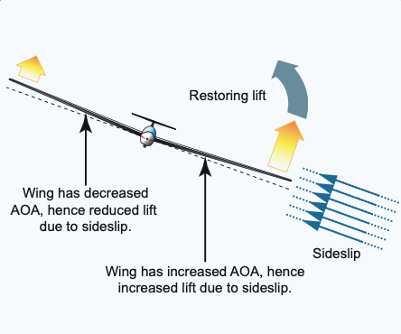 Sideslip causing different AOA on each blade.