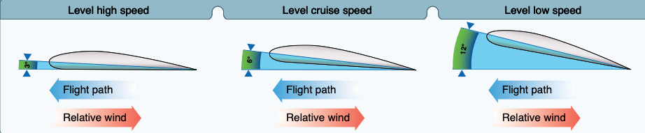 Angle of attack at various speeds.