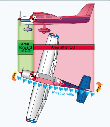 Fuselage and fin for directional stability.