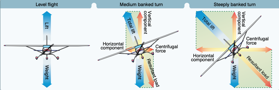 Forces during normal, coordinated turn at constant altitude.