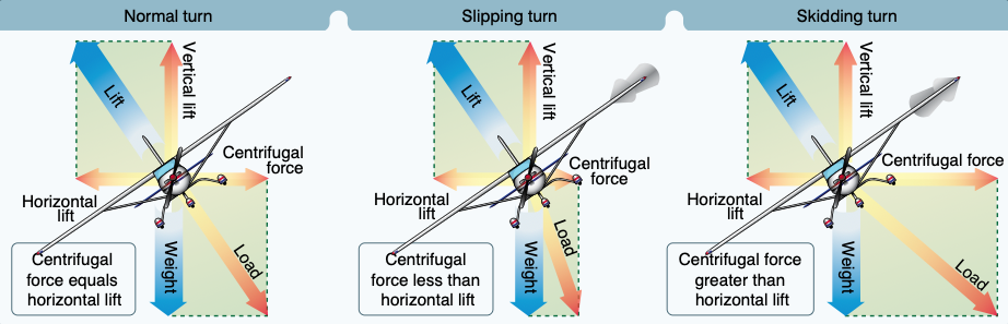 Normal, slipping, and skidding turns at a constant altitude.