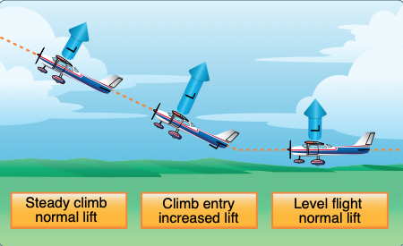 Changes in lift during climb entry.