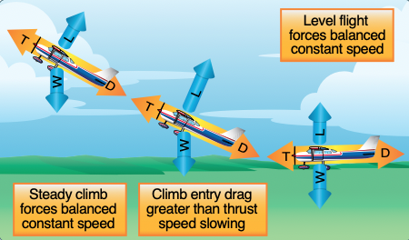 Changes in speed during climb entry.