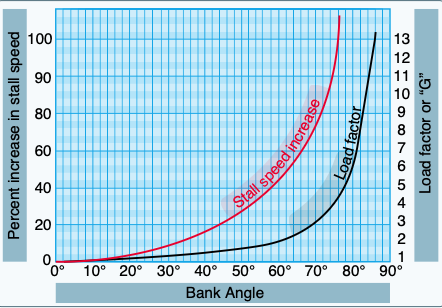 Increase in stall speed and load factor.