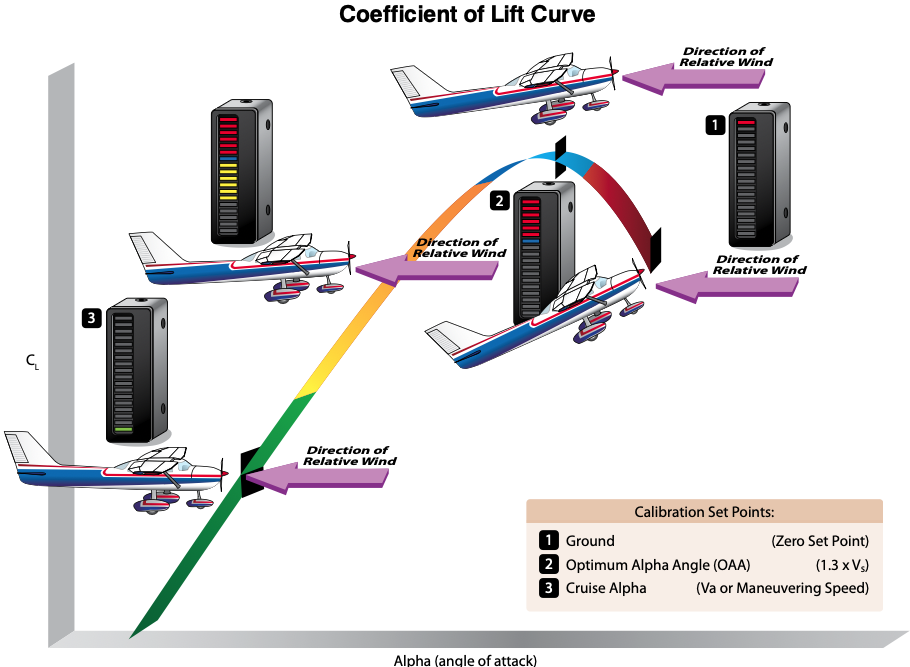An AOA indicator has several benefits when installed in general aviation aircraft.