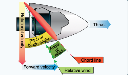 Propeller blade angle.